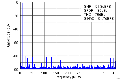 ADS5401 Fig5 FFT10MHz off.png